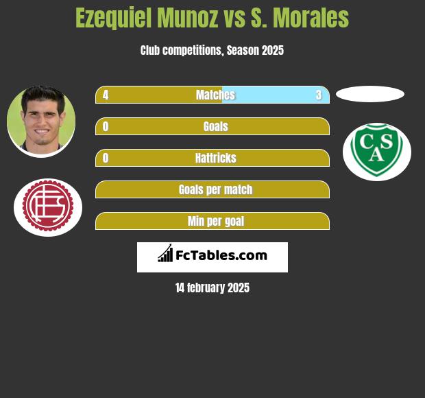 Ezequiel Munoz vs S. Morales h2h player stats