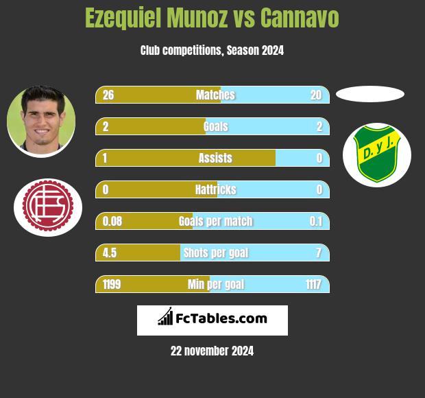 Ezequiel Munoz vs Cannavo h2h player stats