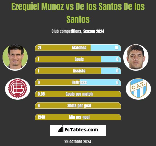 Ezequiel Munoz vs De los Santos De los Santos h2h player stats