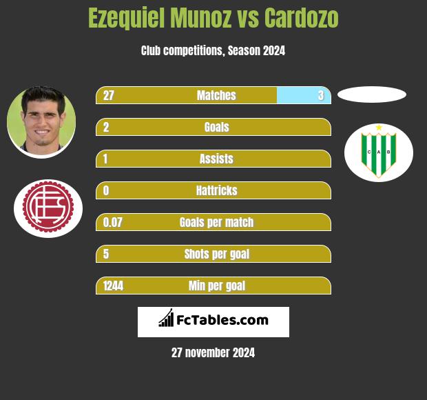 Ezequiel Munoz vs Cardozo h2h player stats