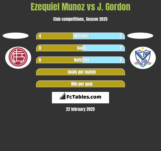 Ezequiel Munoz vs J. Gordon h2h player stats