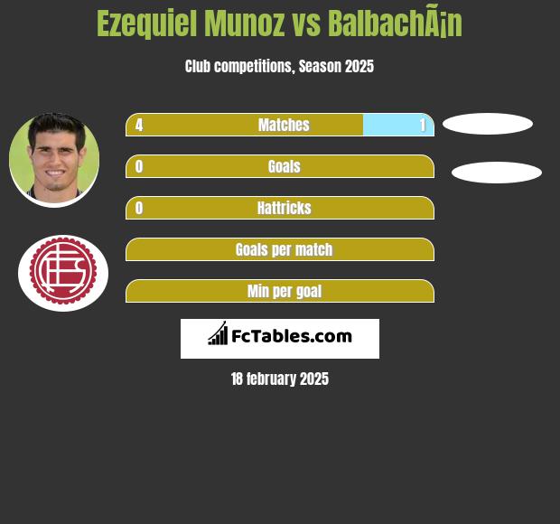 Ezequiel Munoz vs BalbachÃ¡n h2h player stats