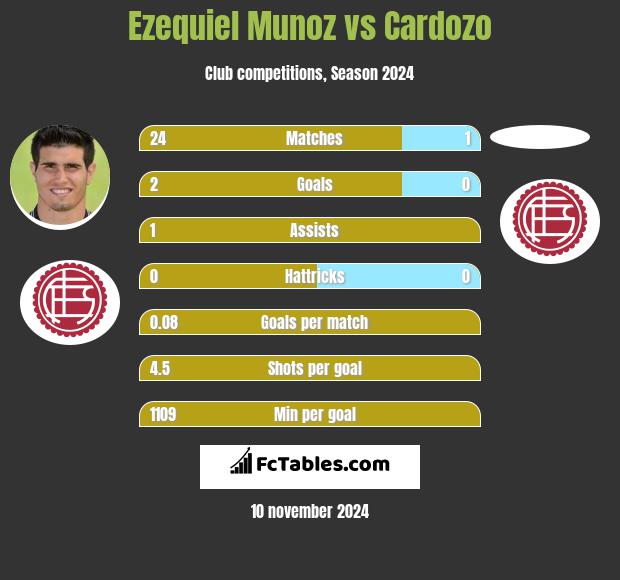 Ezequiel Munoz vs Cardozo h2h player stats