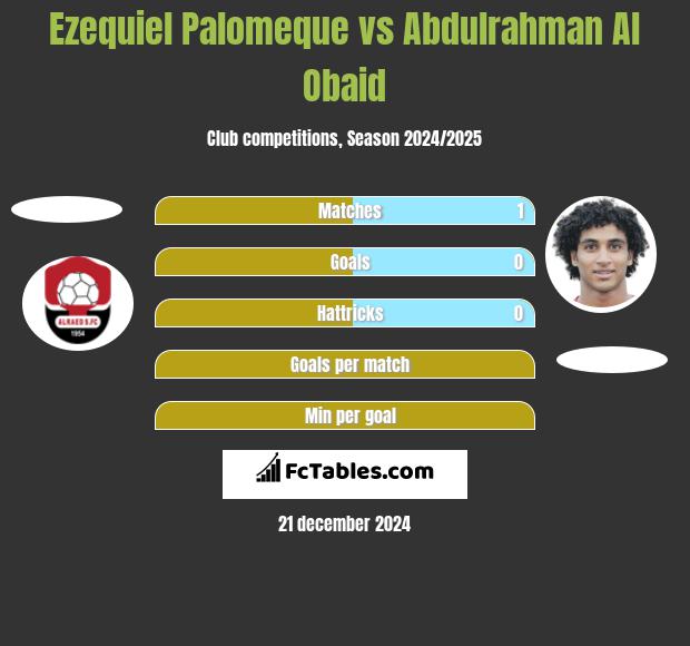 Ezequiel Palomeque vs Abdulrahman Al Obaid h2h player stats