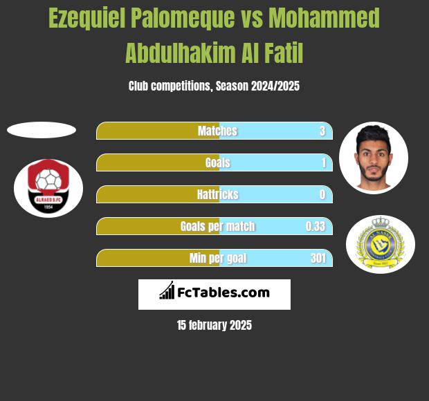 Ezequiel Palomeque vs Mohammed Abdulhakim Al Fatil h2h player stats