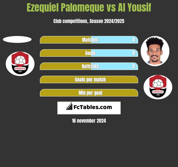 Ezequiel Palomeque vs Al Yousif h2h player stats