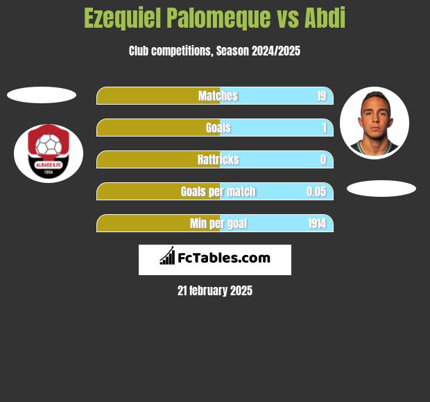 Ezequiel Palomeque vs Abdi h2h player stats