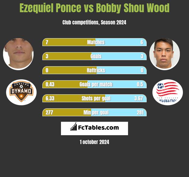 Ezequiel Ponce vs Bobby Shou Wood h2h player stats