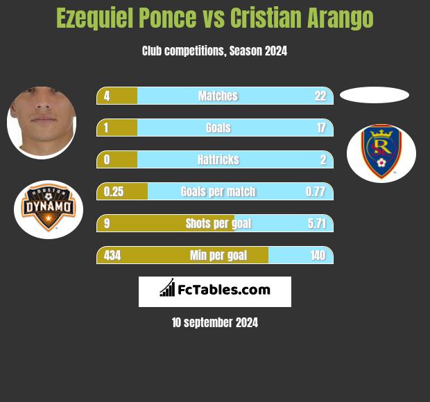 Ezequiel Ponce vs Cristian Arango h2h player stats