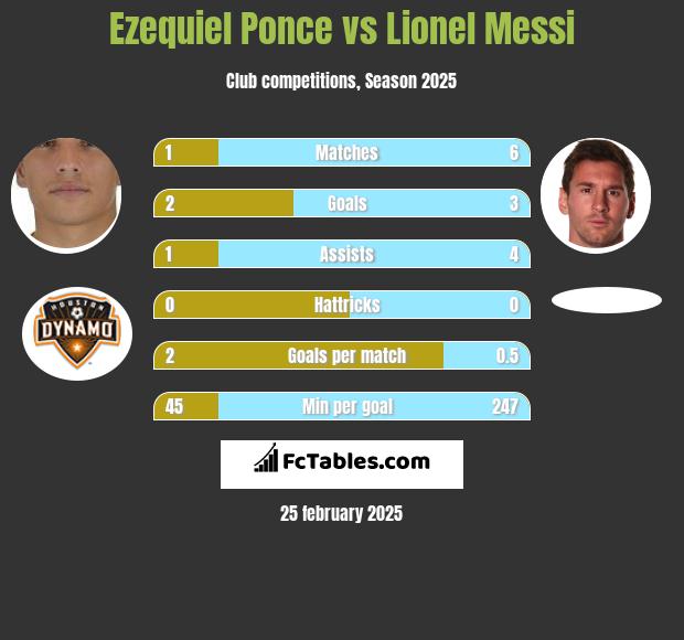 Ezequiel Ponce vs Lionel Messi h2h player stats