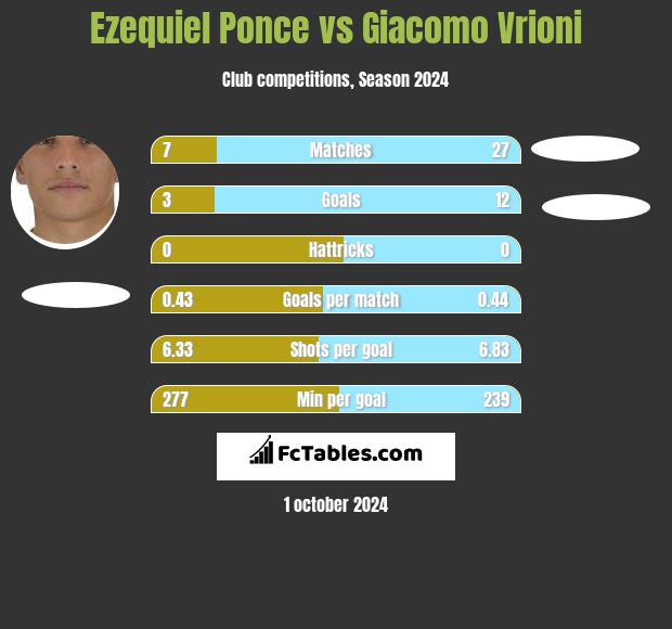 Ezequiel Ponce vs Giacomo Vrioni h2h player stats