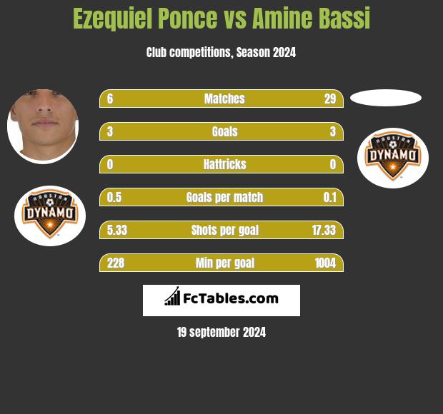 Ezequiel Ponce vs Amine Bassi h2h player stats