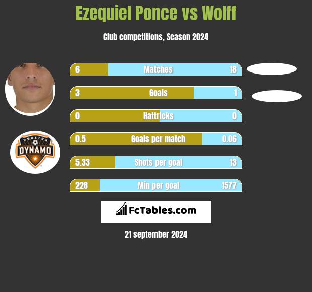 Ezequiel Ponce vs Wolff h2h player stats