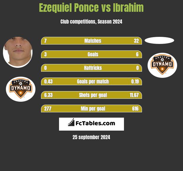 Ezequiel Ponce vs Ibrahim h2h player stats