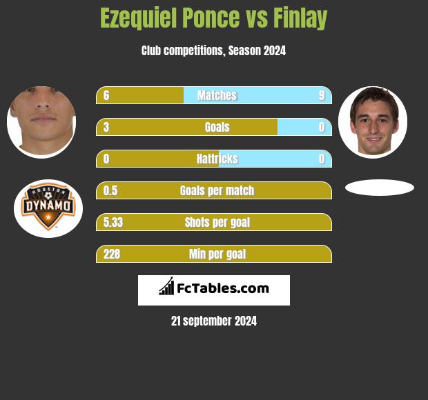 Ezequiel Ponce vs Finlay h2h player stats