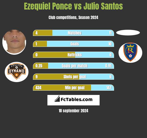 Ezequiel Ponce vs Julio Santos h2h player stats