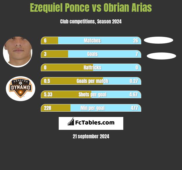 Ezequiel Ponce vs Obrian Arias h2h player stats