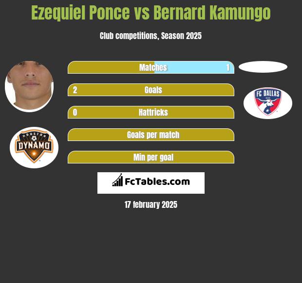 Ezequiel Ponce vs Bernard Kamungo h2h player stats