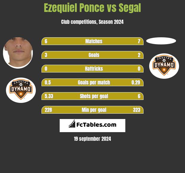 Ezequiel Ponce vs Segal h2h player stats