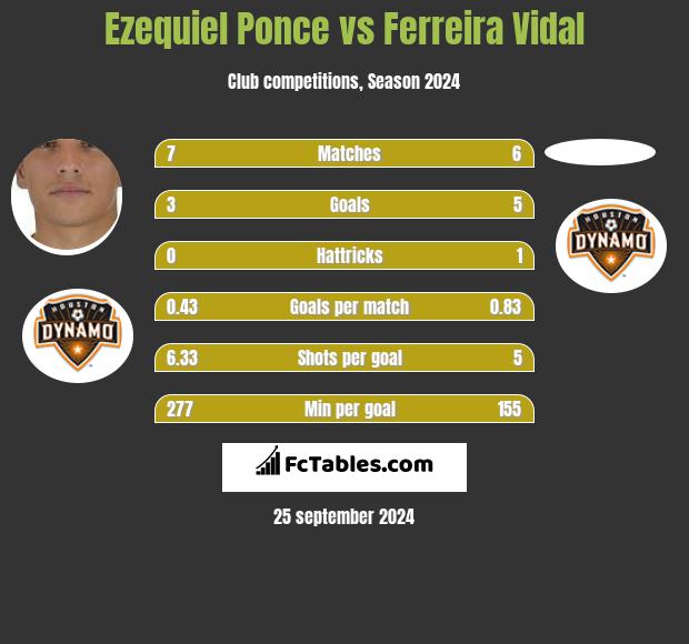 Ezequiel Ponce vs Ferreira Vidal h2h player stats