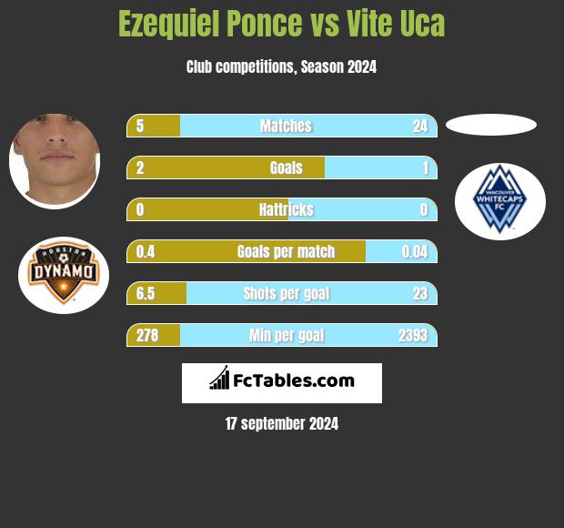 Ezequiel Ponce vs Vite Uca h2h player stats