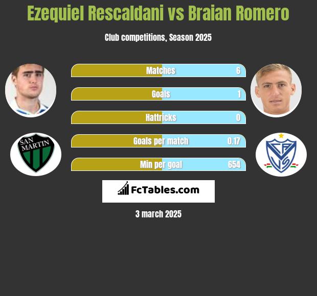 Ezequiel Rescaldani vs Braian Romero h2h player stats