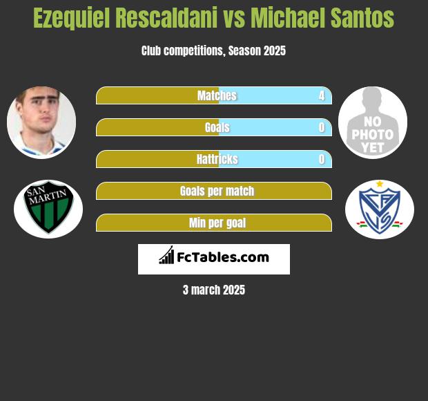 Ezequiel Rescaldani vs Michael Santos h2h player stats