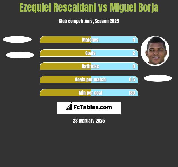 Ezequiel Rescaldani vs Miguel Borja h2h player stats