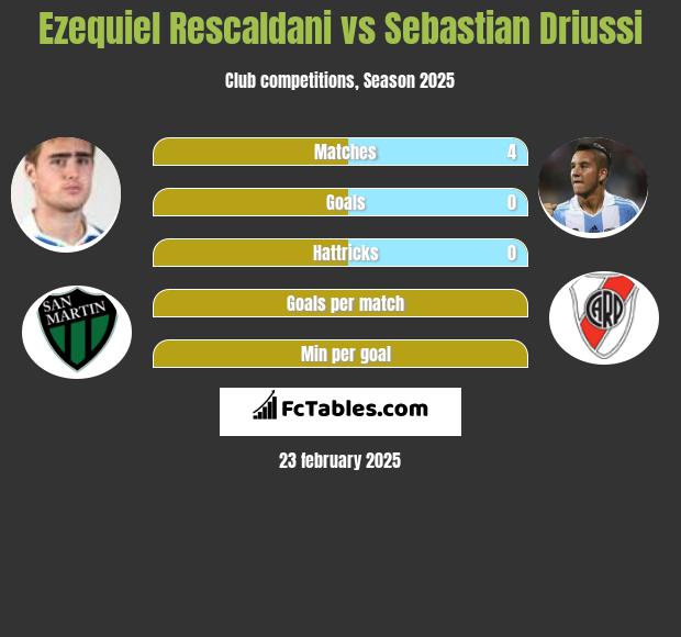 Ezequiel Rescaldani vs Sebastian Driussi h2h player stats