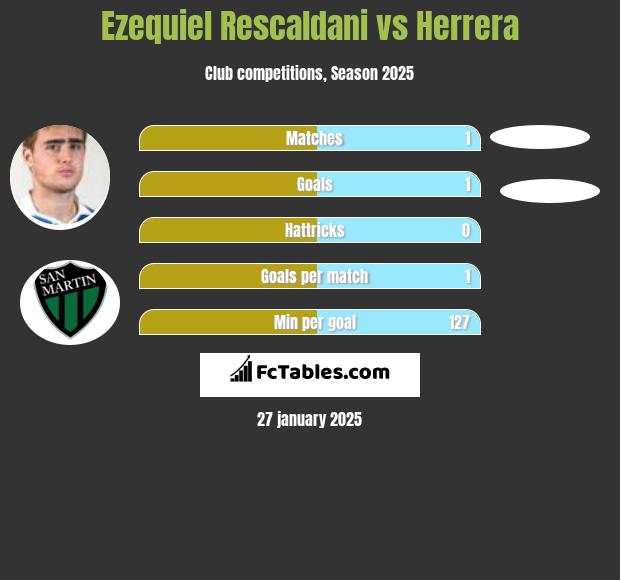 Ezequiel Rescaldani vs Herrera h2h player stats