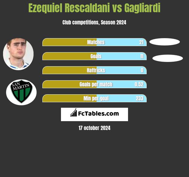 Ezequiel Rescaldani vs Gagliardi h2h player stats