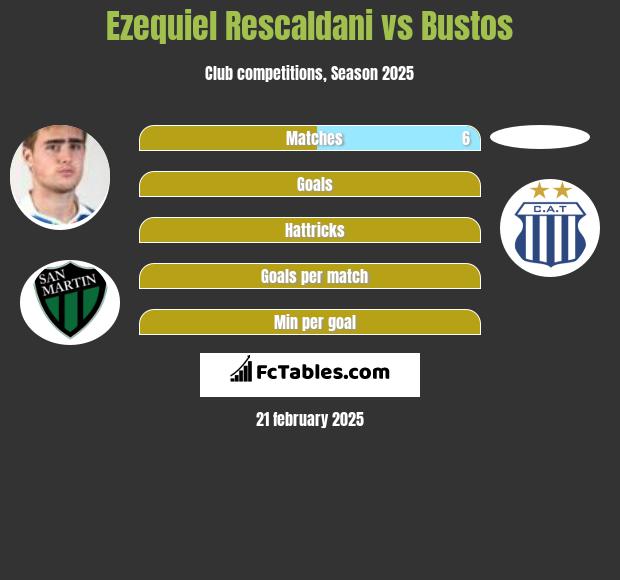 Ezequiel Rescaldani vs Bustos h2h player stats