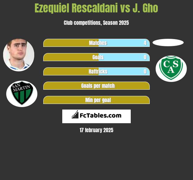 Ezequiel Rescaldani vs J. Gho h2h player stats