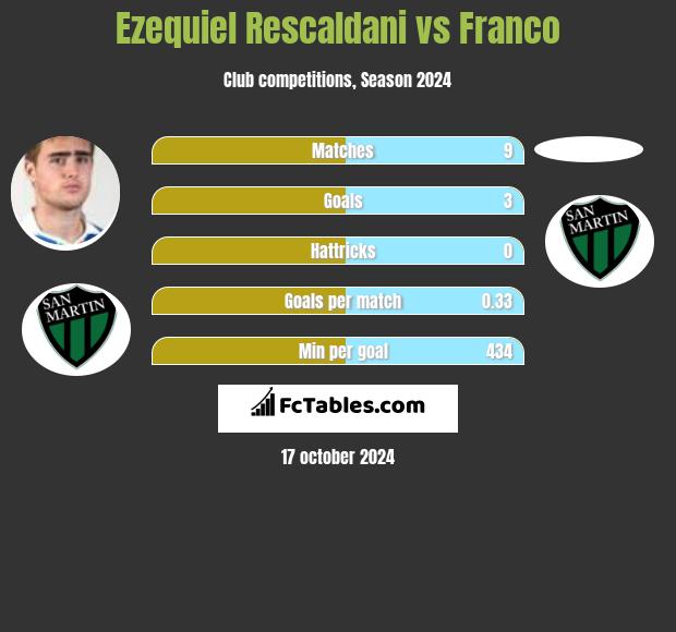 Ezequiel Rescaldani vs Franco h2h player stats