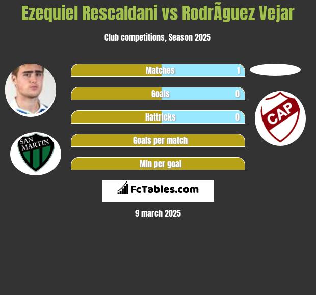 Ezequiel Rescaldani vs RodrÃ­guez Vejar h2h player stats