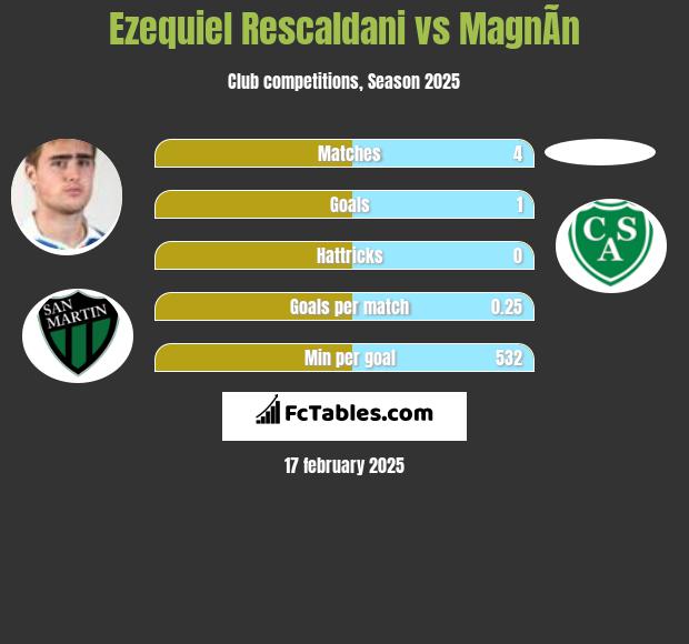 Ezequiel Rescaldani vs MagnÃ­n h2h player stats