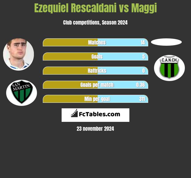 Ezequiel Rescaldani vs Maggi h2h player stats