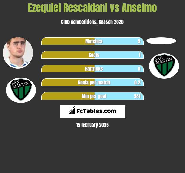 Ezequiel Rescaldani vs Anselmo h2h player stats