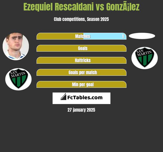 Ezequiel Rescaldani vs GonzÃ¡lez h2h player stats