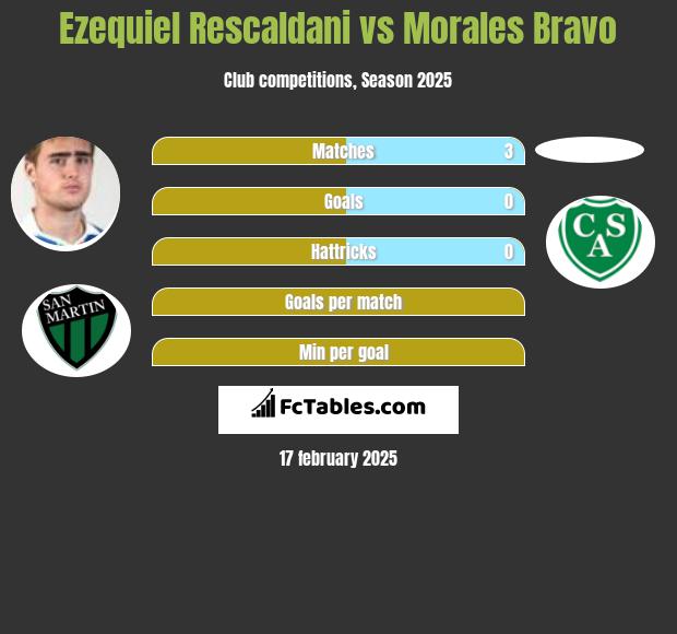 Ezequiel Rescaldani vs Morales Bravo h2h player stats