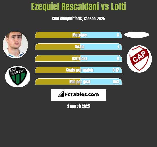 Ezequiel Rescaldani vs Lotti h2h player stats