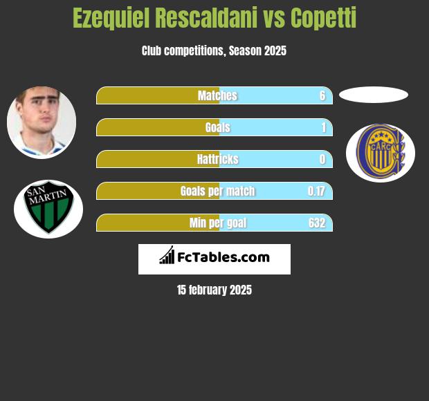 Ezequiel Rescaldani vs Copetti h2h player stats