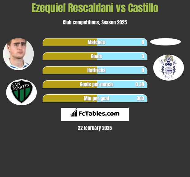 Ezequiel Rescaldani vs Castillo h2h player stats