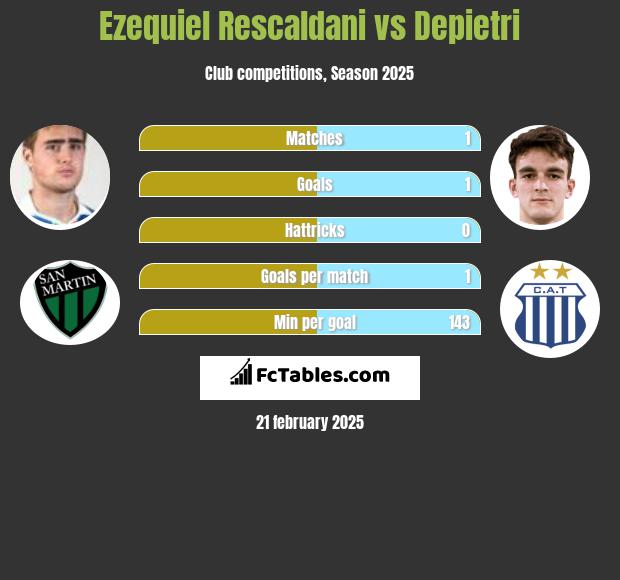 Ezequiel Rescaldani vs Depietri h2h player stats