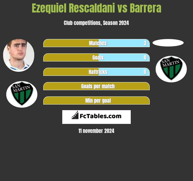 Ezequiel Rescaldani vs Barrera h2h player stats