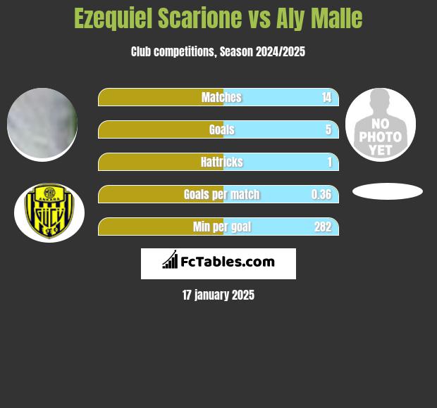 Ezequiel Scarione vs Aly Malle h2h player stats