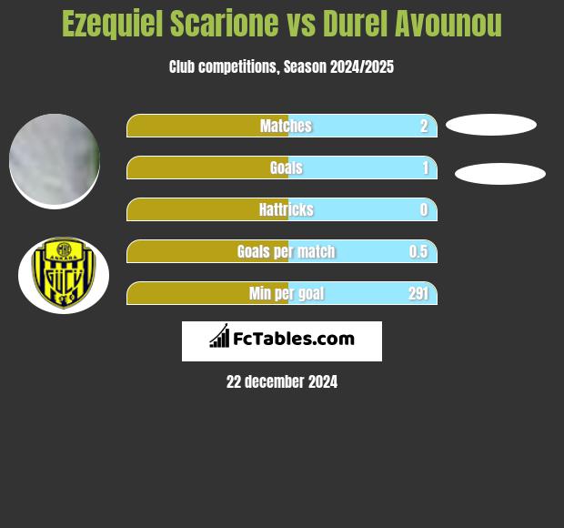 Ezequiel Scarione vs Durel Avounou h2h player stats