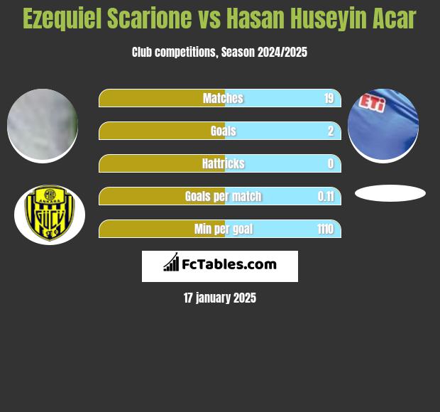 Ezequiel Scarione vs Hasan Huseyin Acar h2h player stats