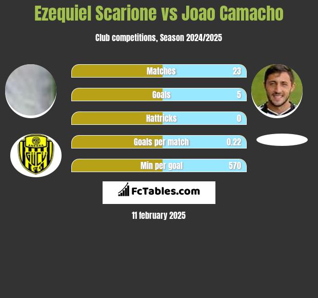 Ezequiel Scarione vs Joao Camacho h2h player stats