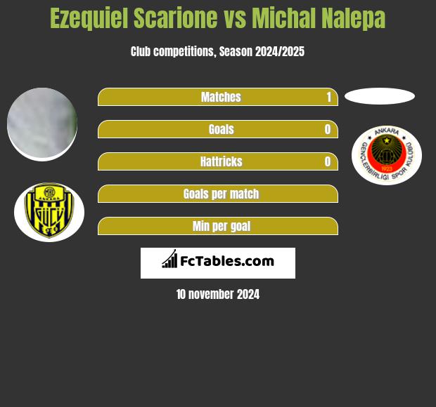 Ezequiel Scarione vs Michal Nalepa h2h player stats